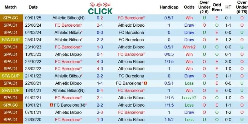 Quá khứ đối đầu giữa Bilbao và Barcelona