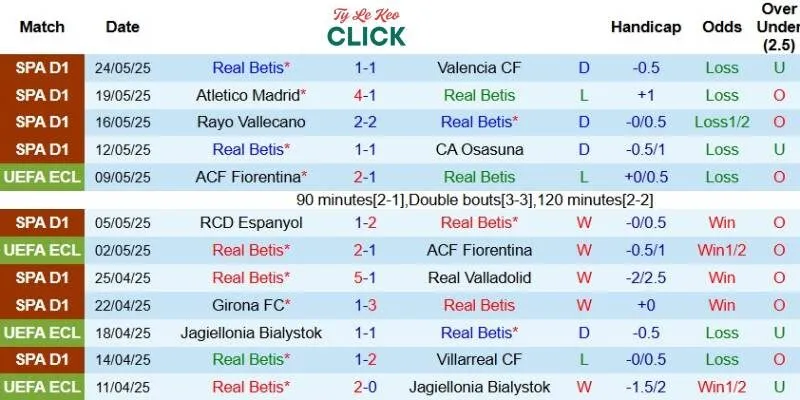 Thành tích mới nhất phía Real Betis