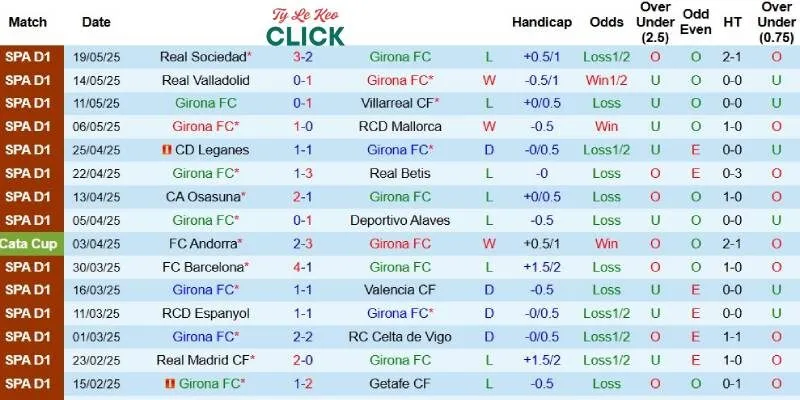 Kết quả gần đây của Girona