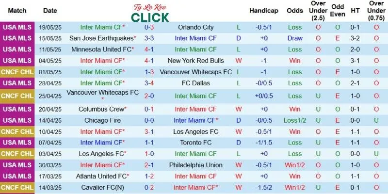 Kết quả gần đây của Inter Miami