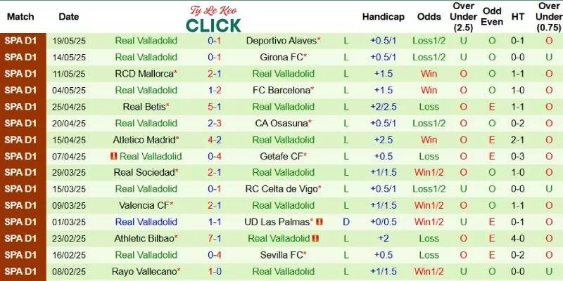 Thành tích mới nhất phía Valladolid