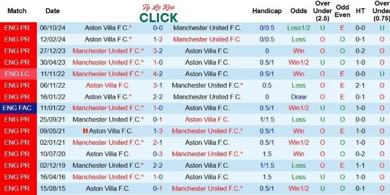 Quá khứ đối đầu giữa Man United và Aston Villa