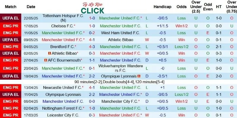 Kết quả gần đây của Man United