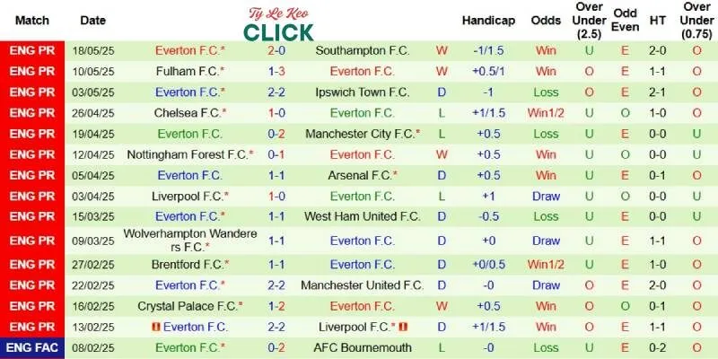Thành tích mới nhất phía Everton