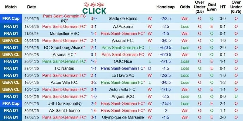 Kết quả gần đây của PSG