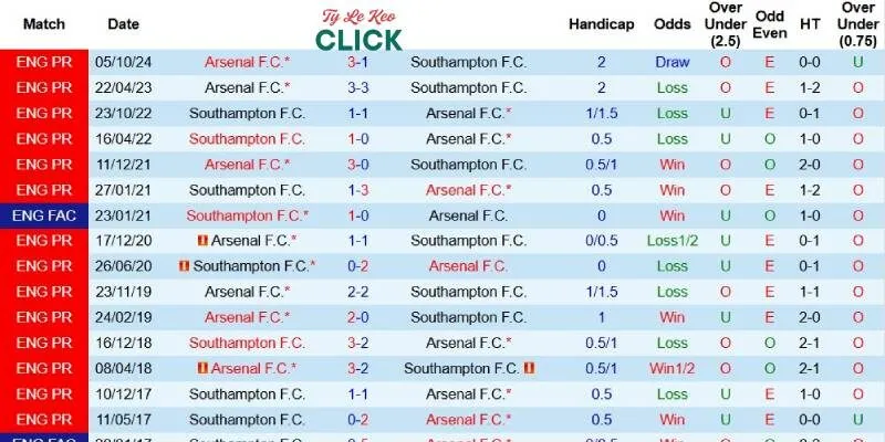Quá khứ đối đầu giữa Southampton và Arsenal