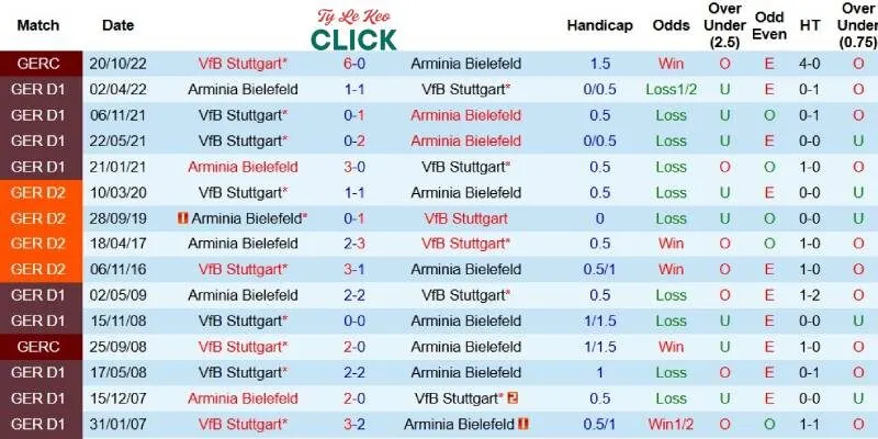 Quá khứ đối đầu giữa Stuttgart và Arminia Bielefeld