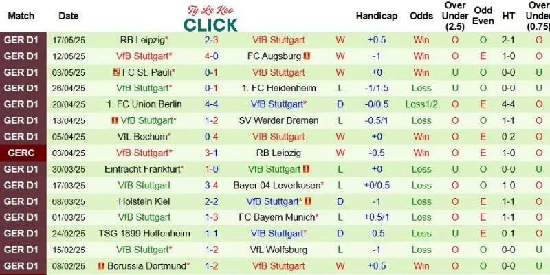 Kết quả gần đây của Stuttgart