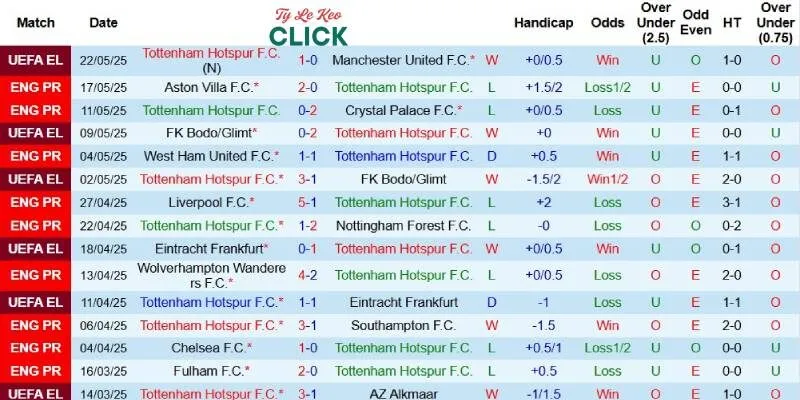 Kết quả gần đây của Tottenham